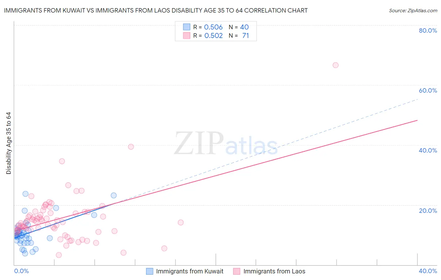 Immigrants from Kuwait vs Immigrants from Laos Disability Age 35 to 64