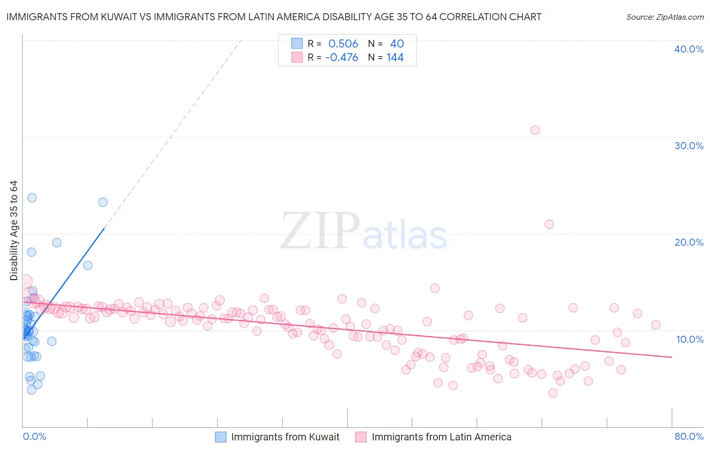 Immigrants from Kuwait vs Immigrants from Latin America Disability Age 35 to 64