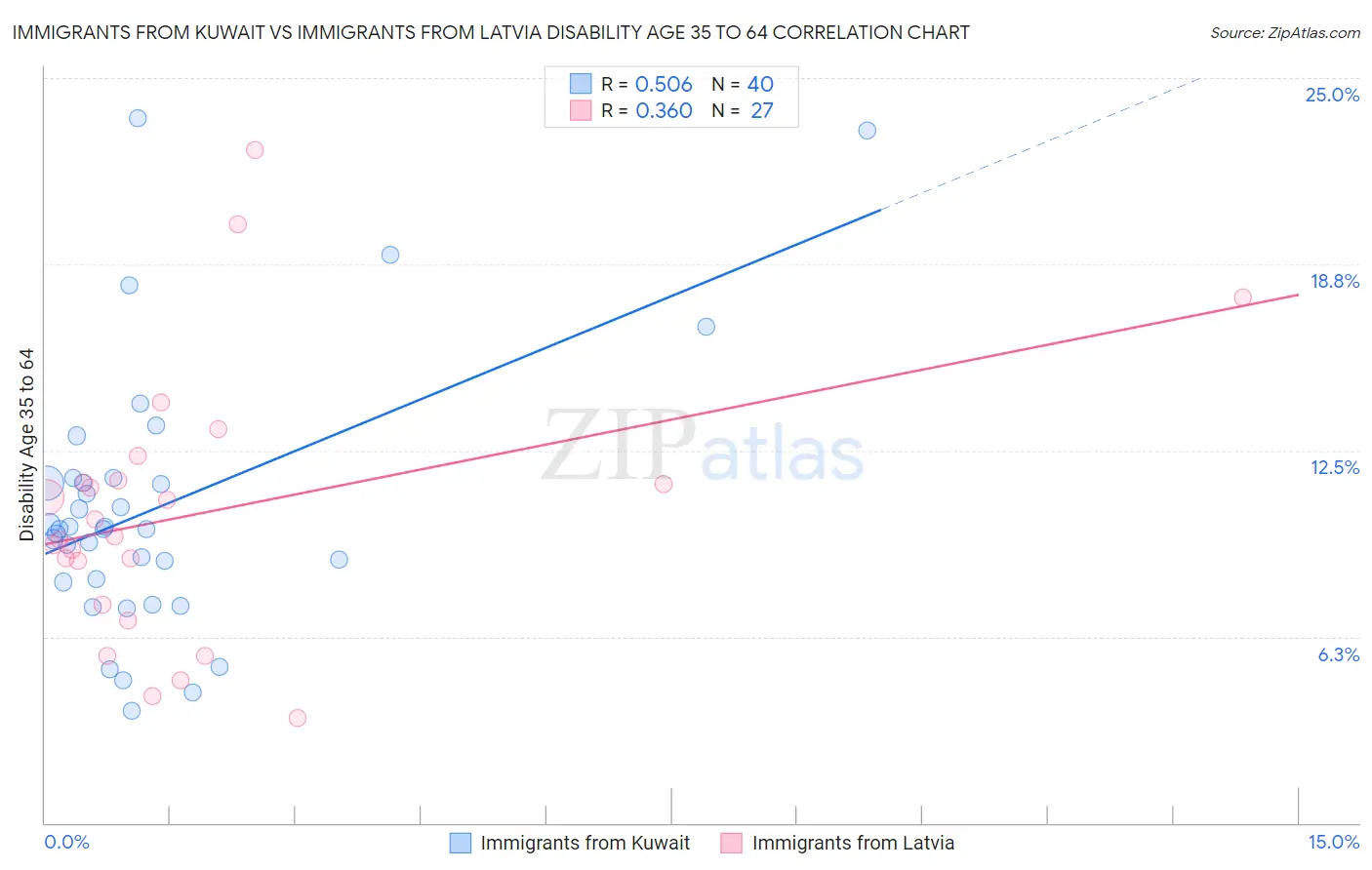 Immigrants from Kuwait vs Immigrants from Latvia Disability Age 35 to 64