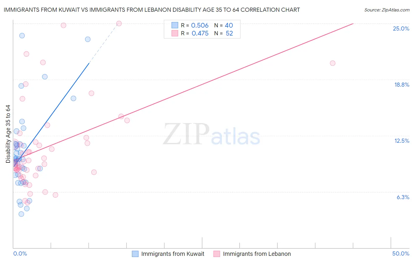 Immigrants from Kuwait vs Immigrants from Lebanon Disability Age 35 to 64