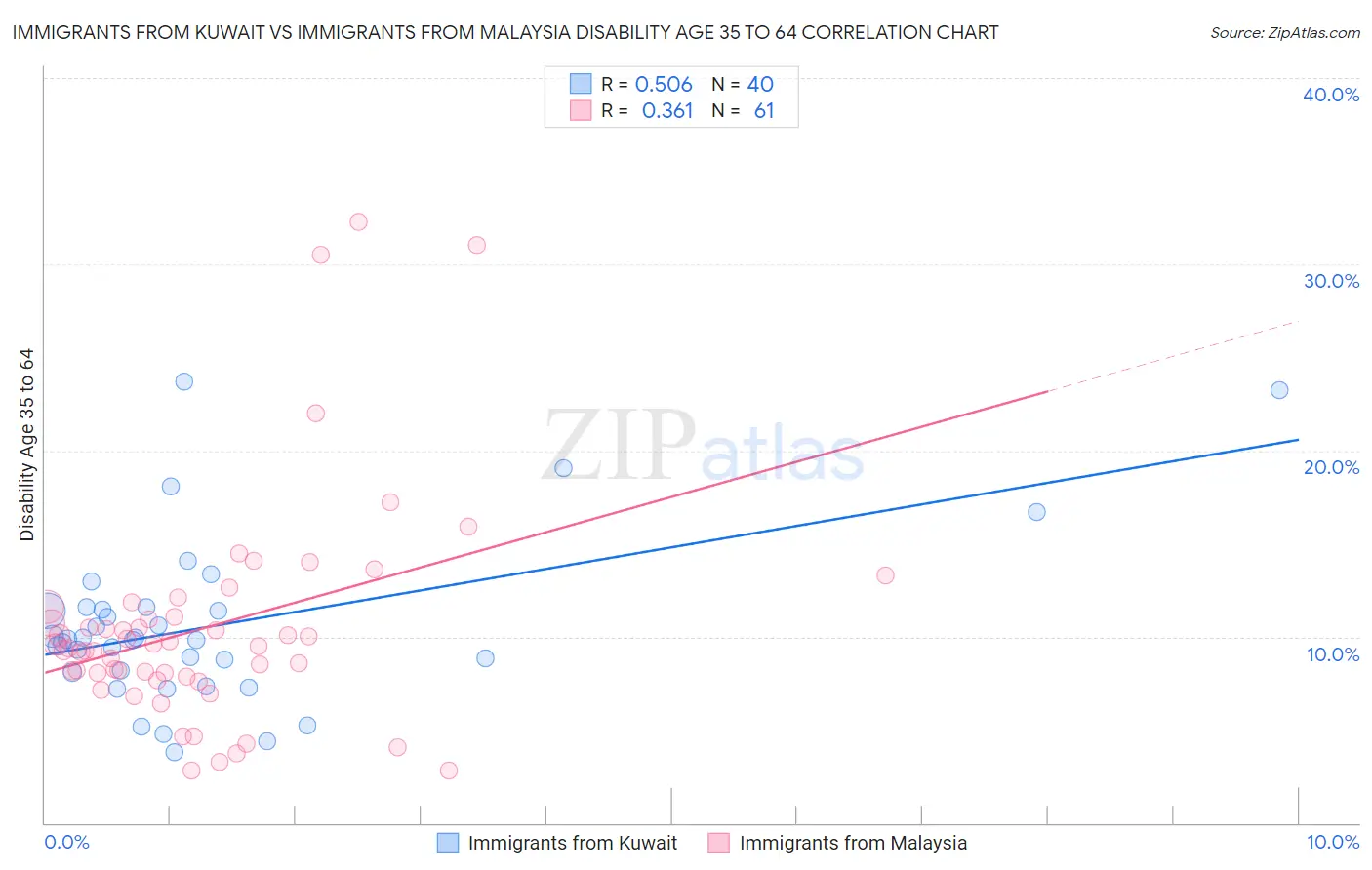 Immigrants from Kuwait vs Immigrants from Malaysia Disability Age 35 to 64