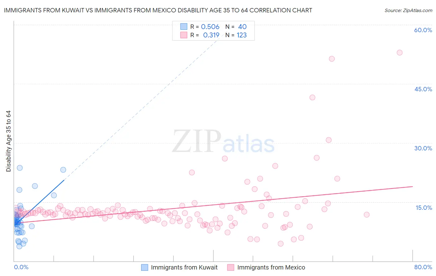 Immigrants from Kuwait vs Immigrants from Mexico Disability Age 35 to 64