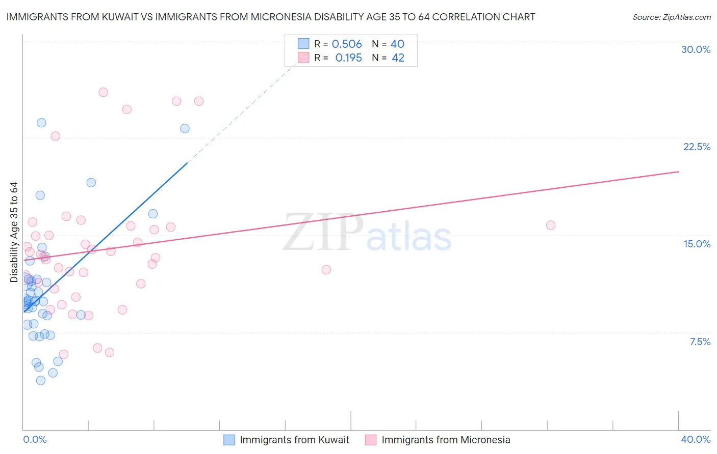 Immigrants from Kuwait vs Immigrants from Micronesia Disability Age 35 to 64