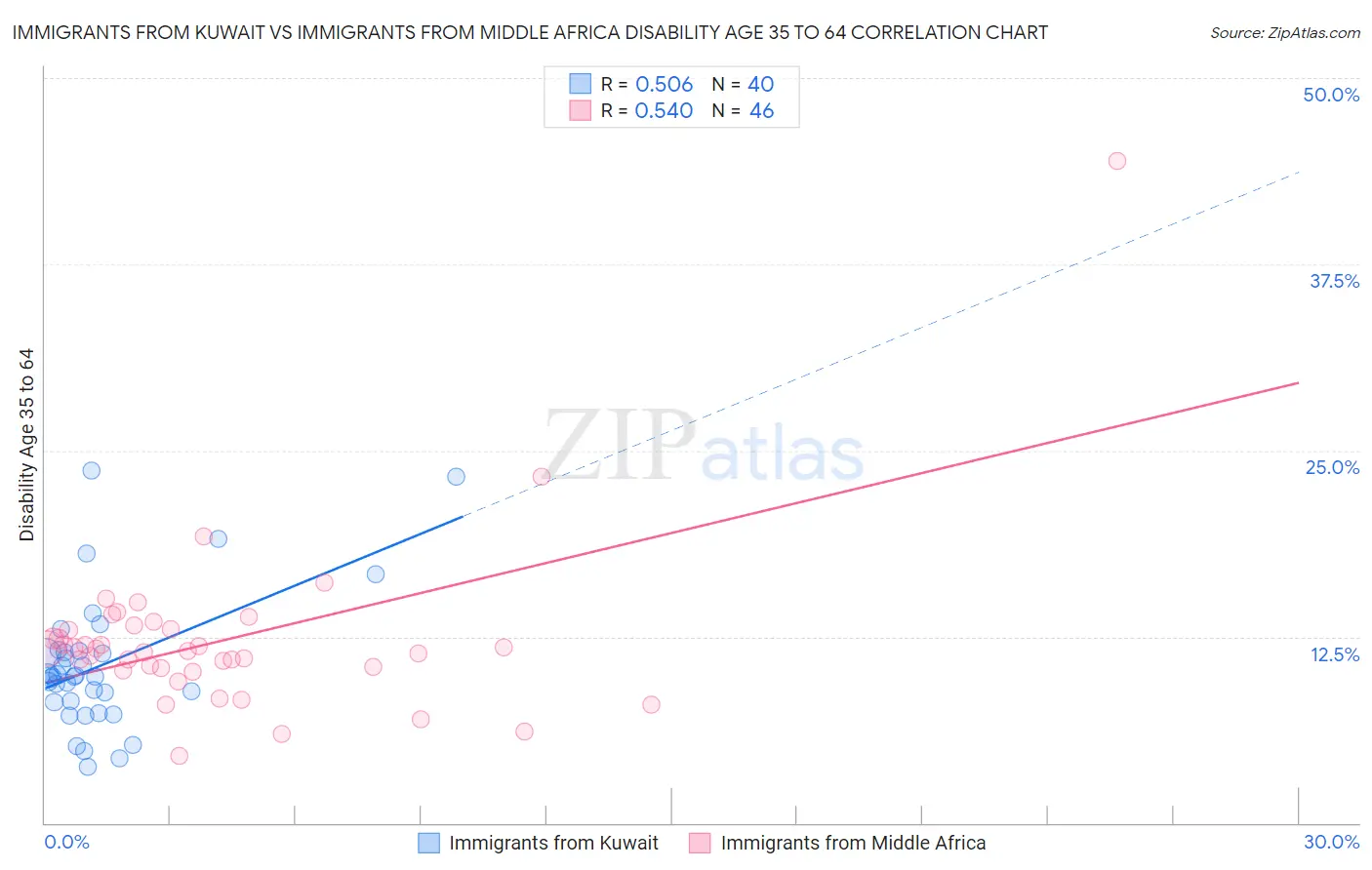 Immigrants from Kuwait vs Immigrants from Middle Africa Disability Age 35 to 64