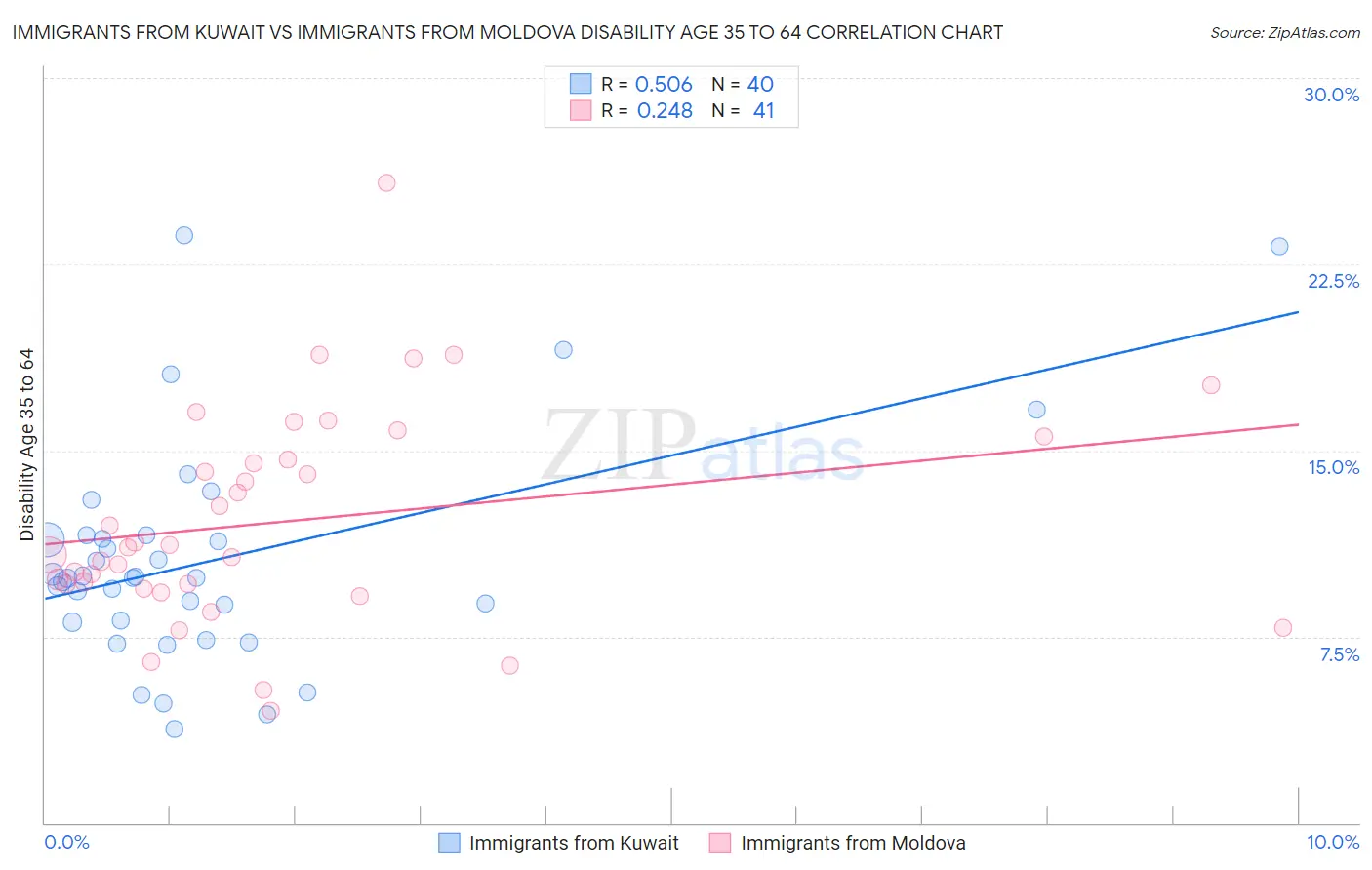 Immigrants from Kuwait vs Immigrants from Moldova Disability Age 35 to 64