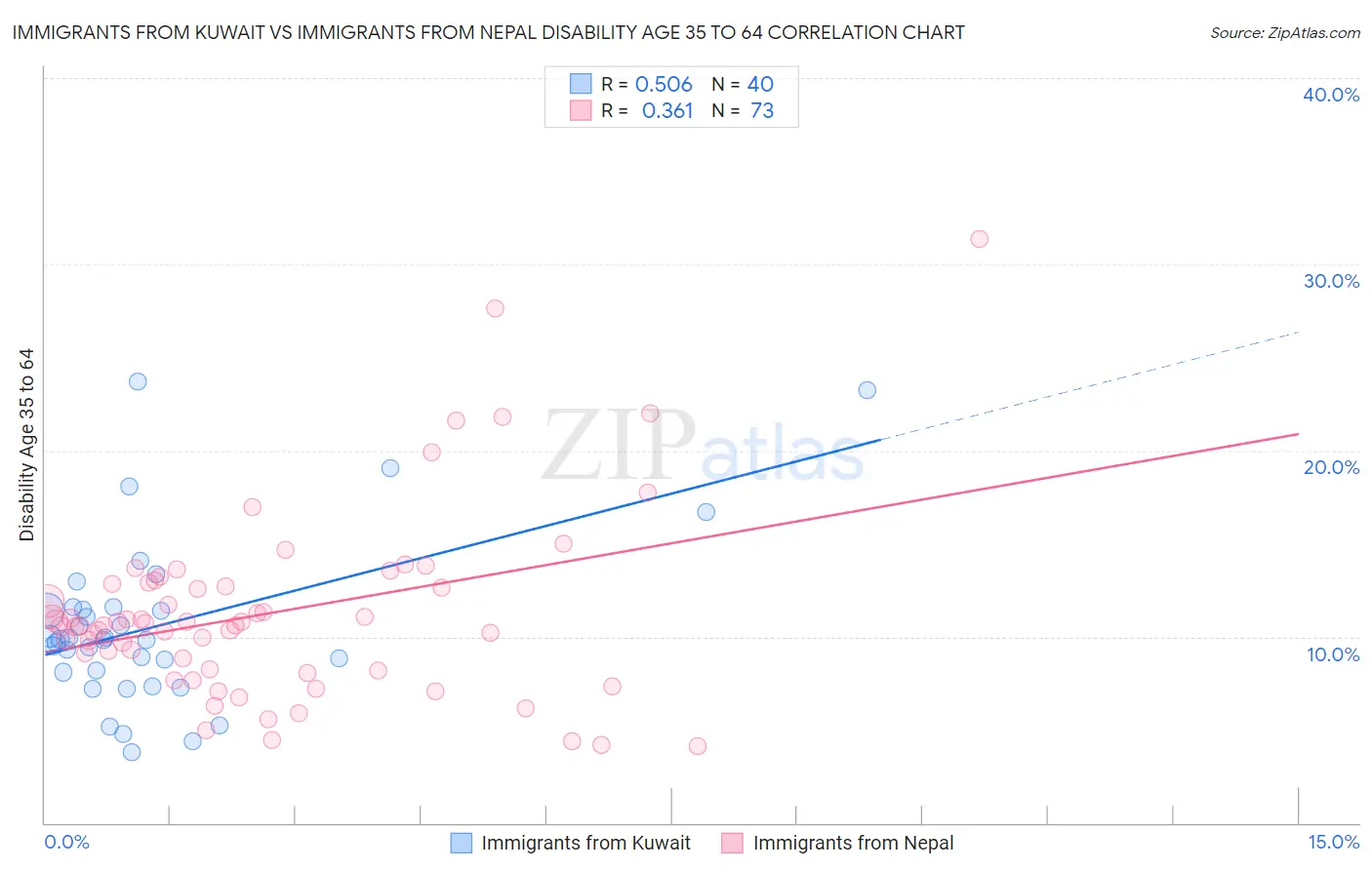 Immigrants from Kuwait vs Immigrants from Nepal Disability Age 35 to 64