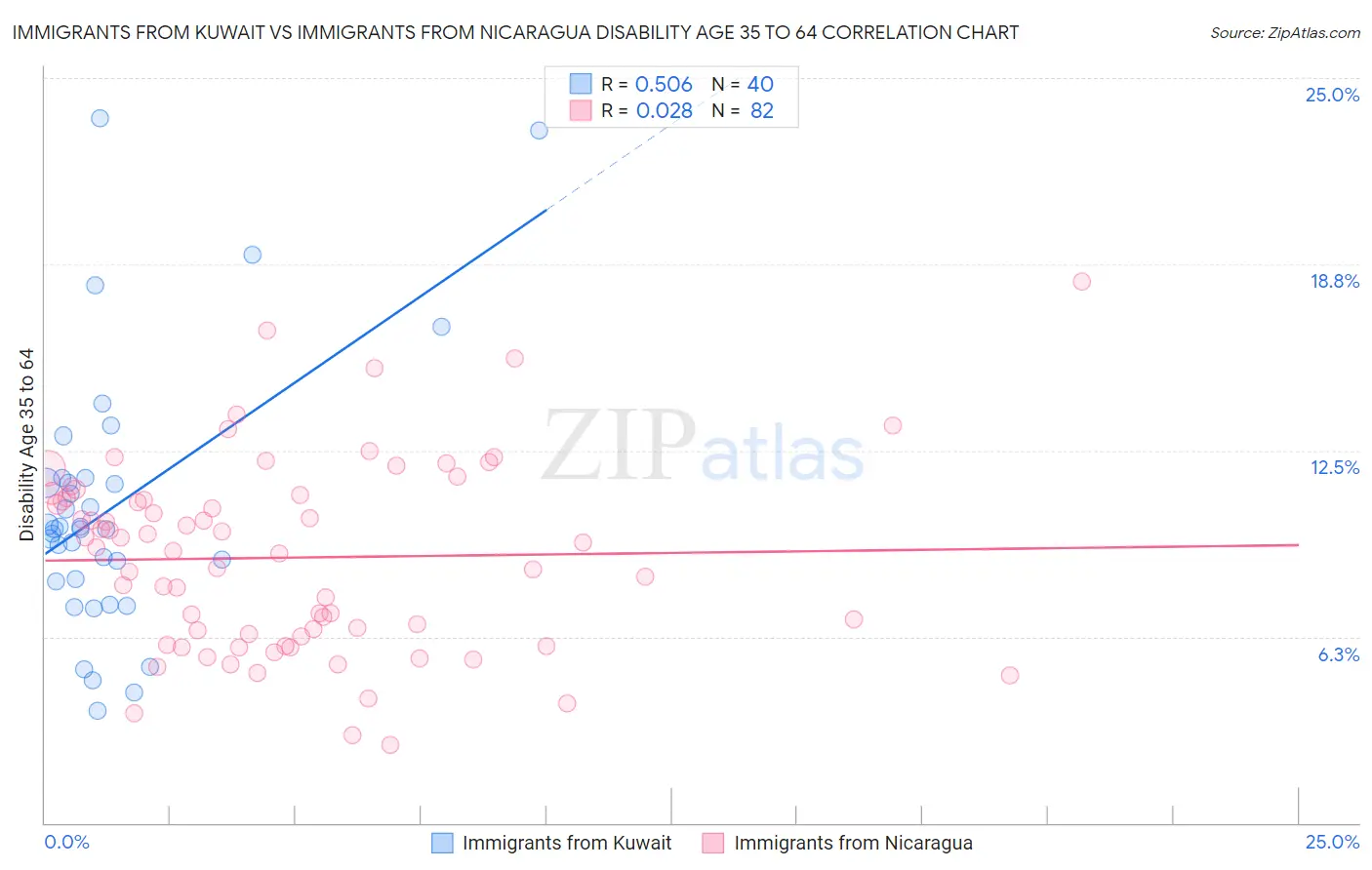 Immigrants from Kuwait vs Immigrants from Nicaragua Disability Age 35 to 64
