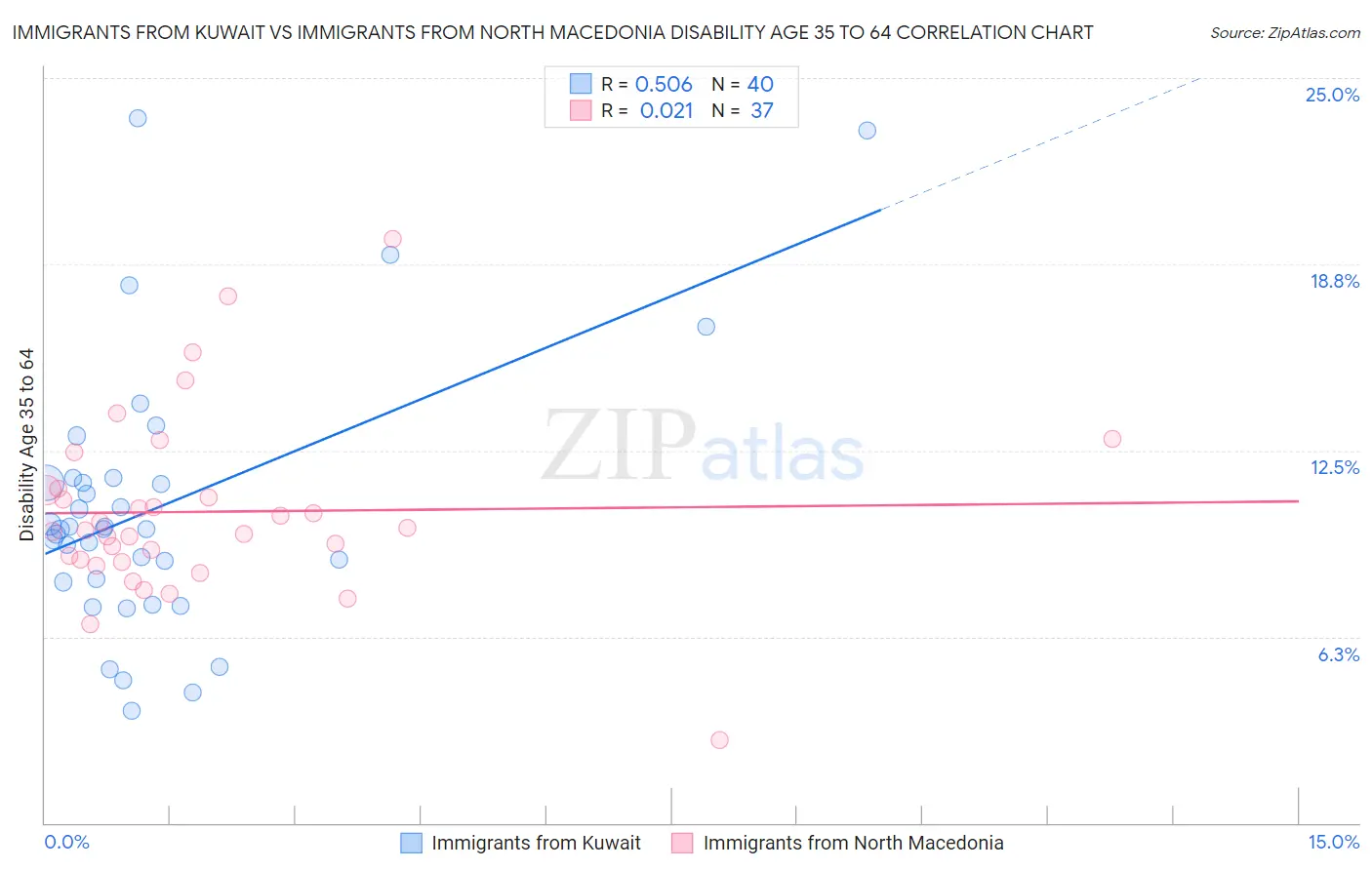 Immigrants from Kuwait vs Immigrants from North Macedonia Disability Age 35 to 64