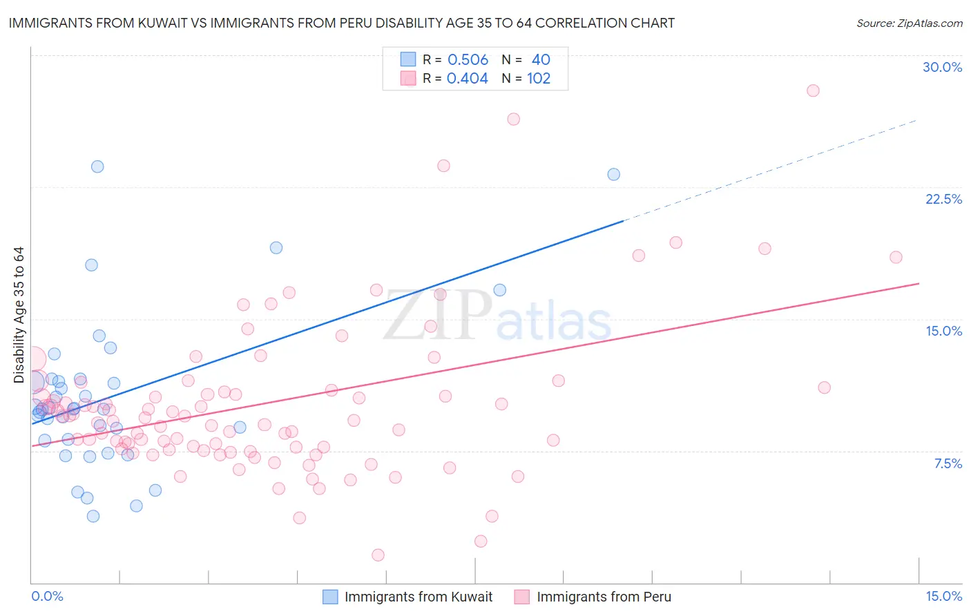 Immigrants from Kuwait vs Immigrants from Peru Disability Age 35 to 64