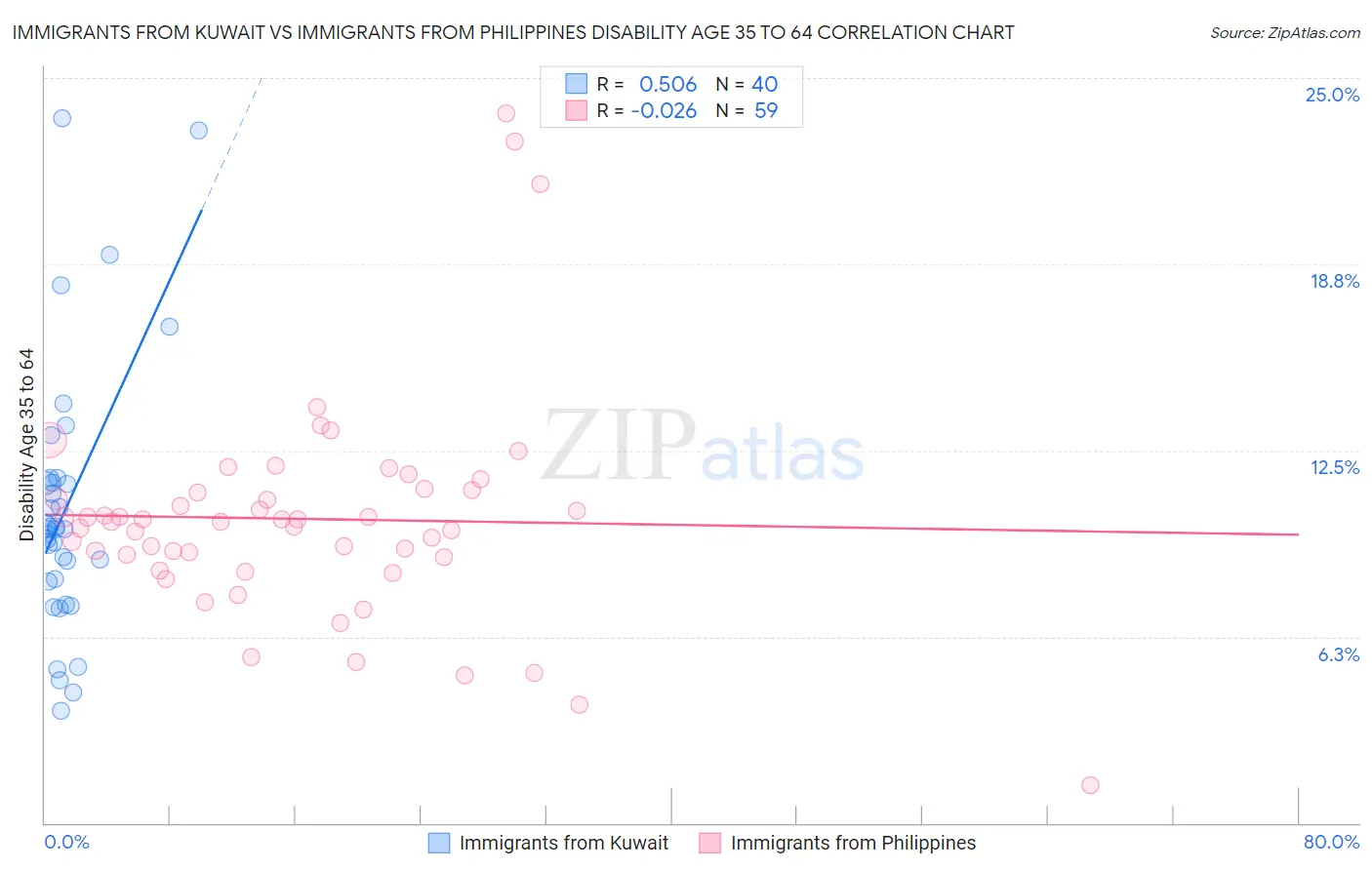 Immigrants from Kuwait vs Immigrants from Philippines Disability Age 35 to 64