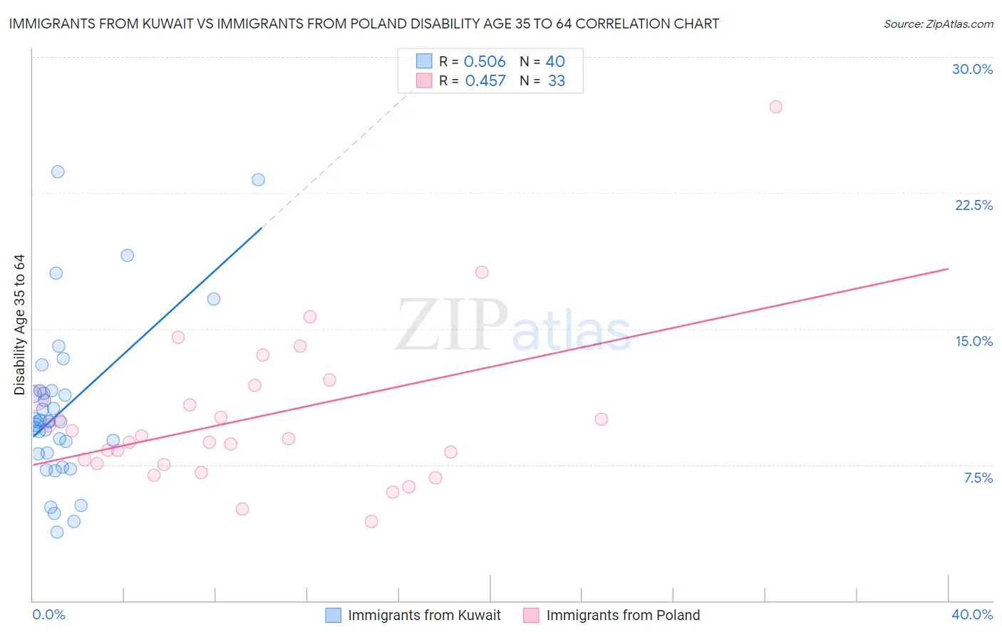 Immigrants from Kuwait vs Immigrants from Poland Disability Age 35 to 64