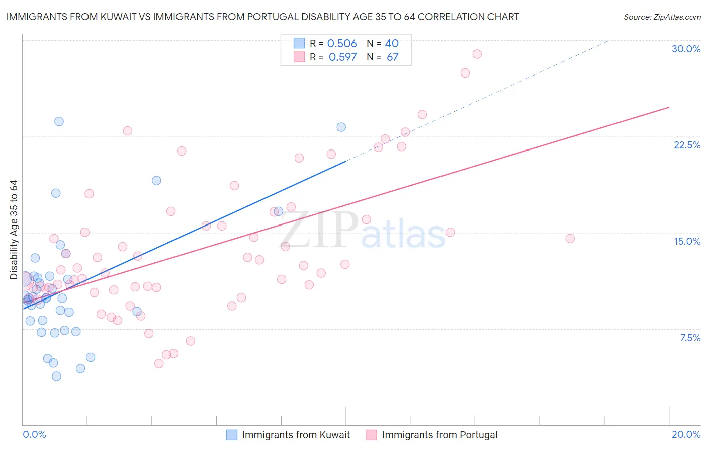 Immigrants from Kuwait vs Immigrants from Portugal Disability Age 35 to 64
