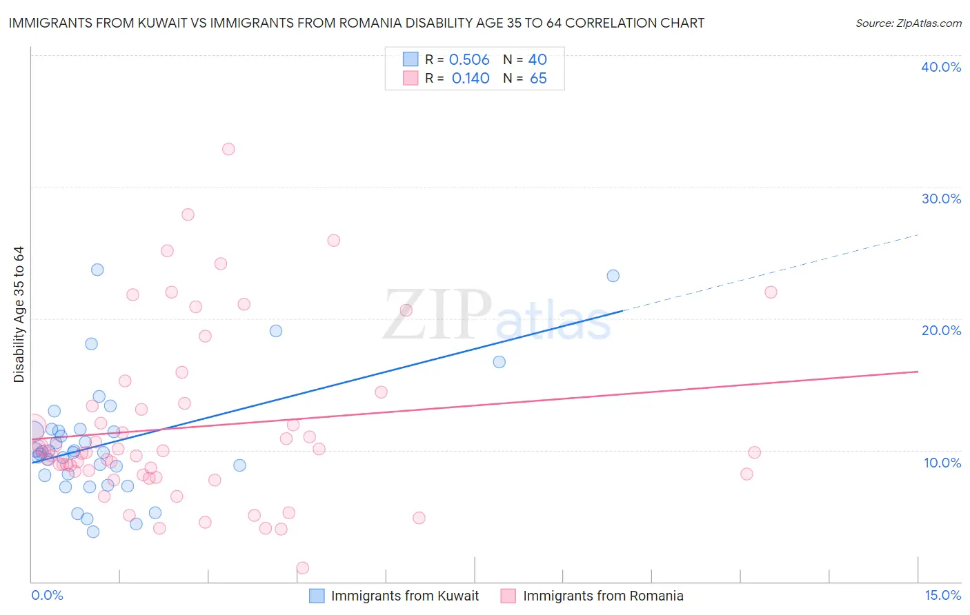 Immigrants from Kuwait vs Immigrants from Romania Disability Age 35 to 64