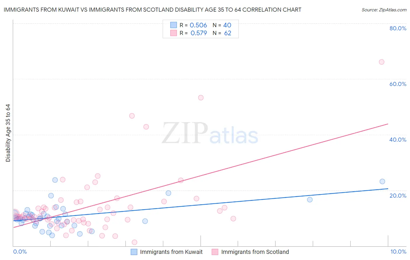 Immigrants from Kuwait vs Immigrants from Scotland Disability Age 35 to 64