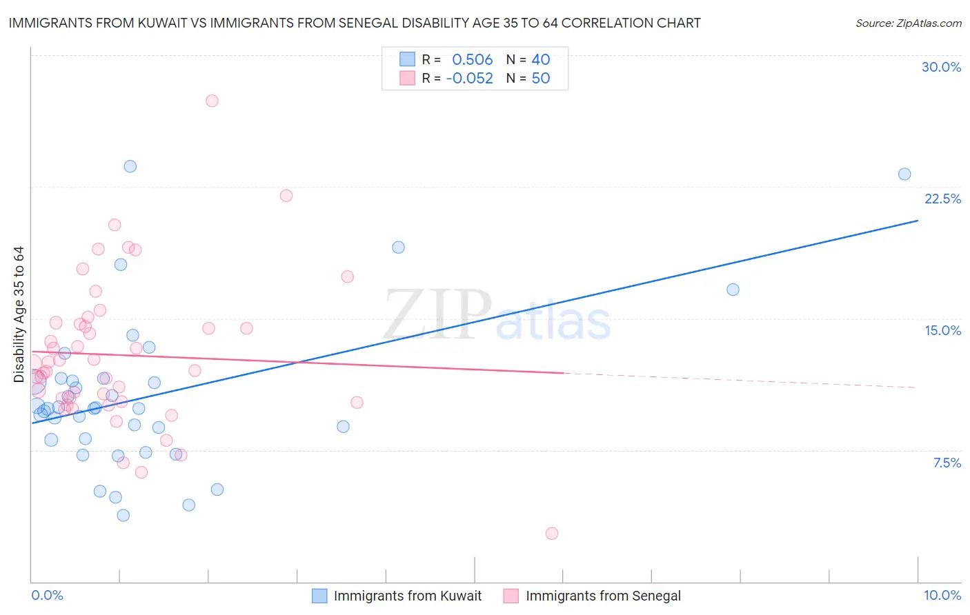 Immigrants from Kuwait vs Immigrants from Senegal Disability Age 35 to 64