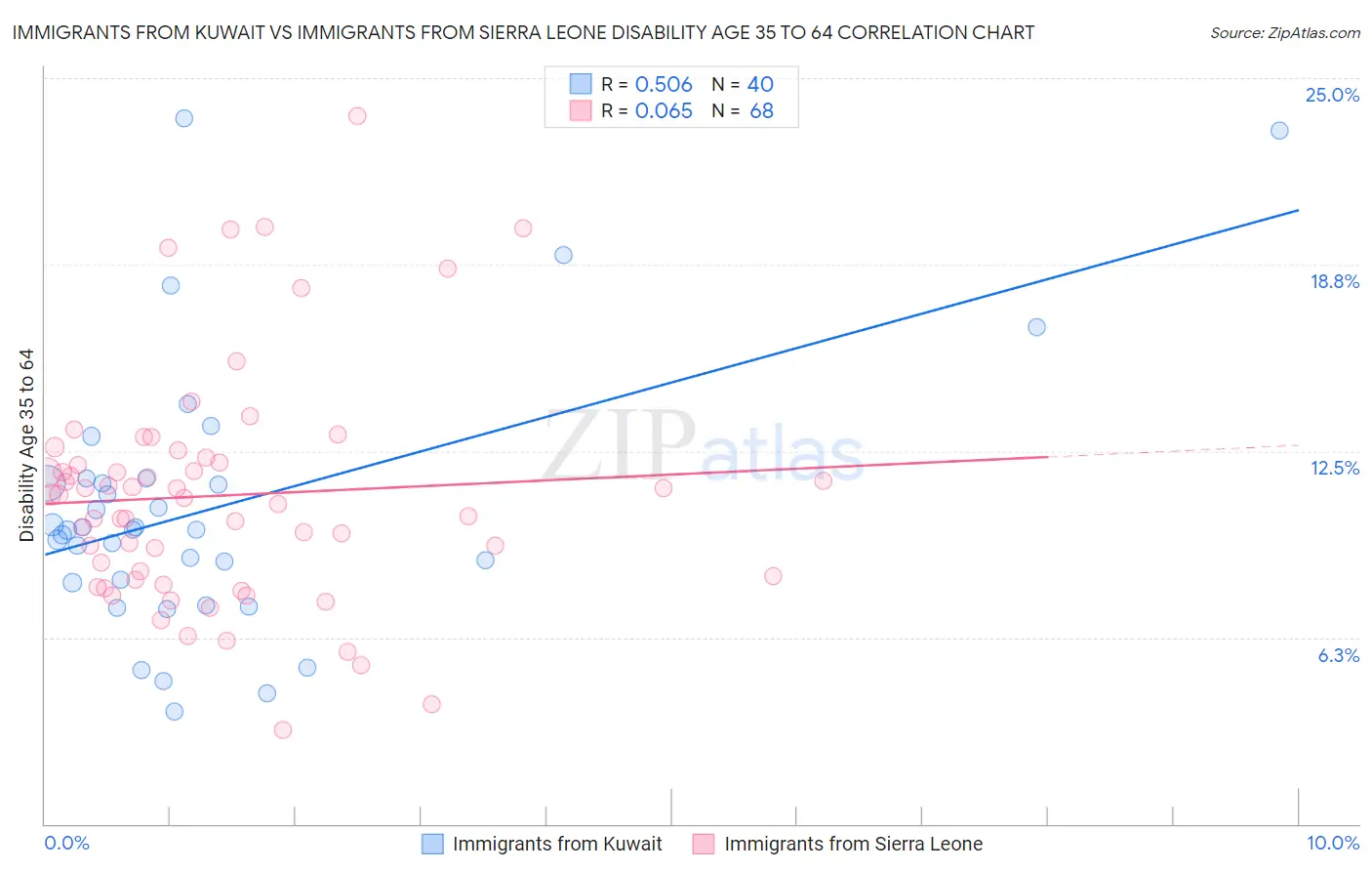 Immigrants from Kuwait vs Immigrants from Sierra Leone Disability Age 35 to 64