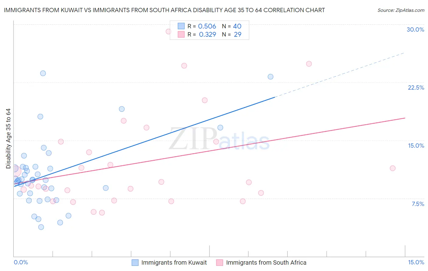 Immigrants from Kuwait vs Immigrants from South Africa Disability Age 35 to 64