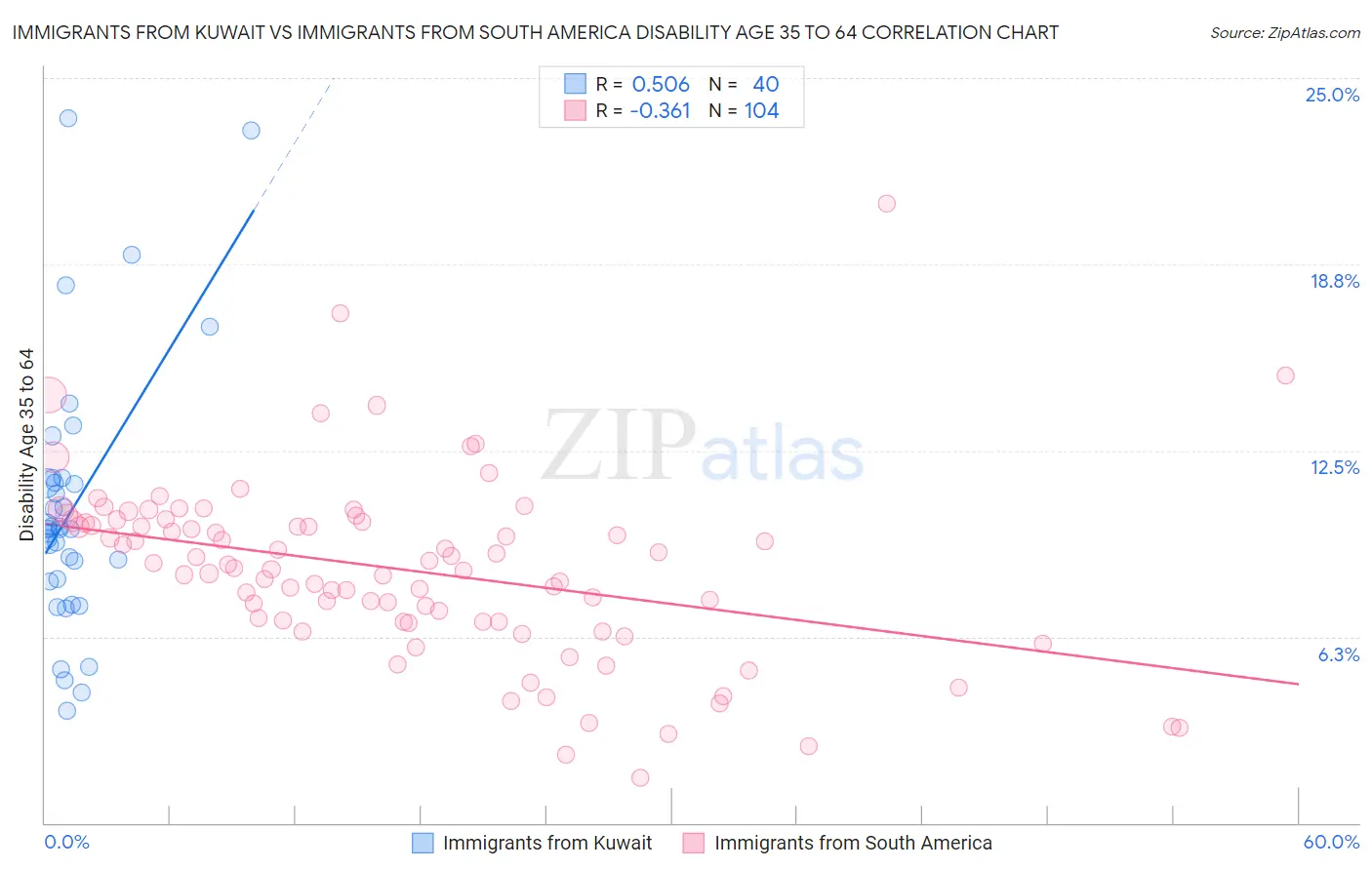 Immigrants from Kuwait vs Immigrants from South America Disability Age 35 to 64
