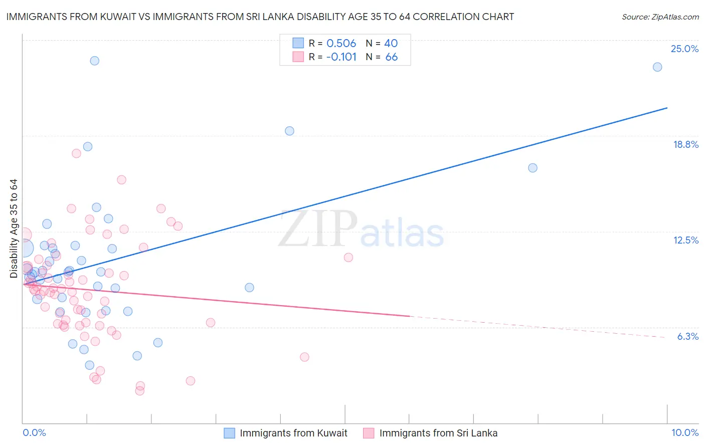 Immigrants from Kuwait vs Immigrants from Sri Lanka Disability Age 35 to 64