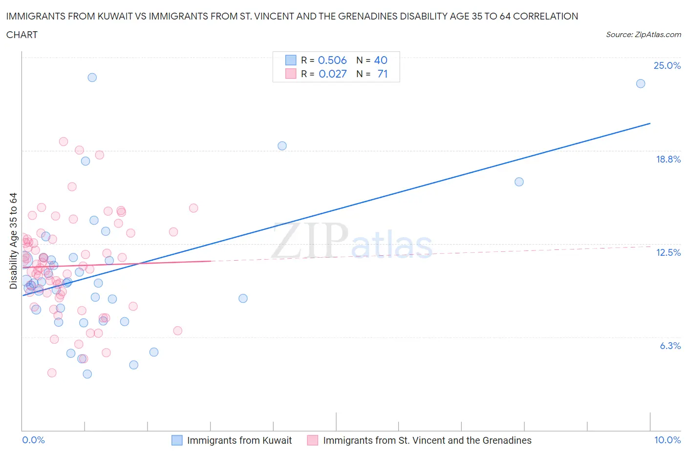 Immigrants from Kuwait vs Immigrants from St. Vincent and the Grenadines Disability Age 35 to 64