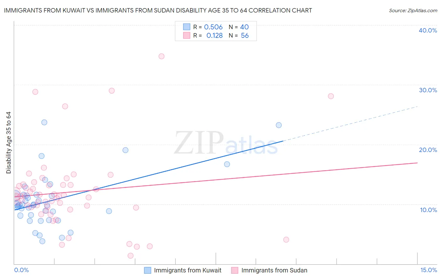 Immigrants from Kuwait vs Immigrants from Sudan Disability Age 35 to 64