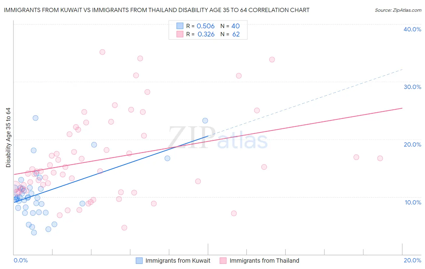 Immigrants from Kuwait vs Immigrants from Thailand Disability Age 35 to 64