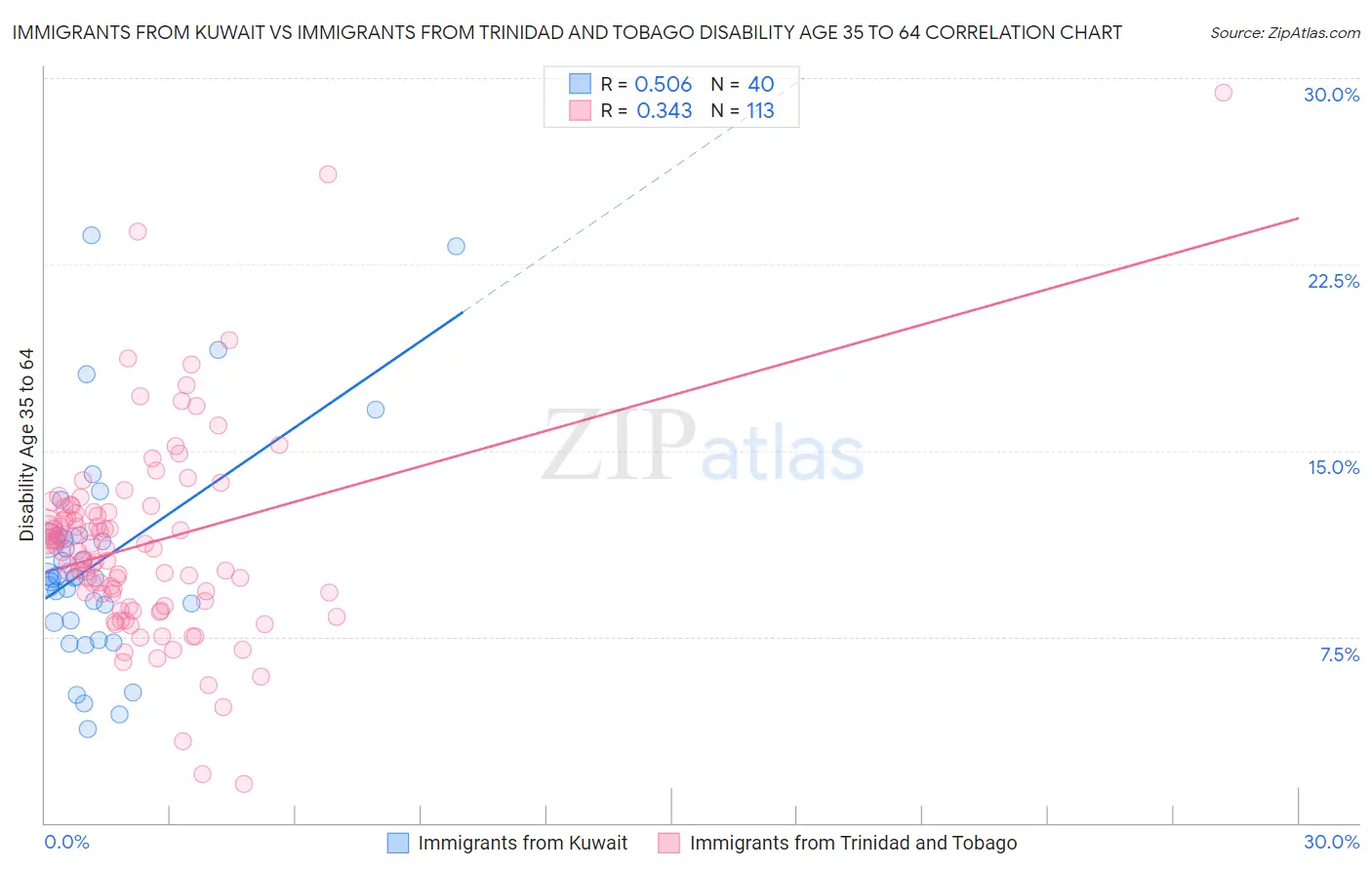 Immigrants from Kuwait vs Immigrants from Trinidad and Tobago Disability Age 35 to 64