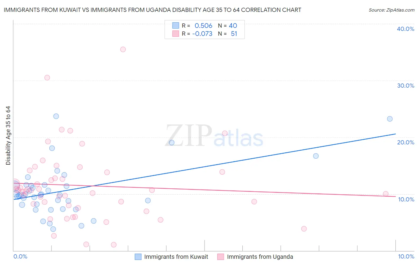 Immigrants from Kuwait vs Immigrants from Uganda Disability Age 35 to 64