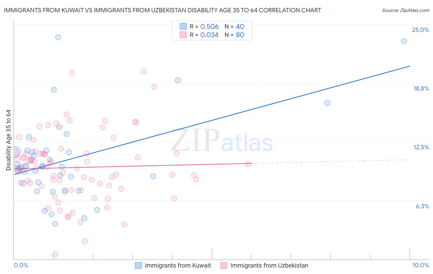 Immigrants from Kuwait vs Immigrants from Uzbekistan Disability Age 35 to 64