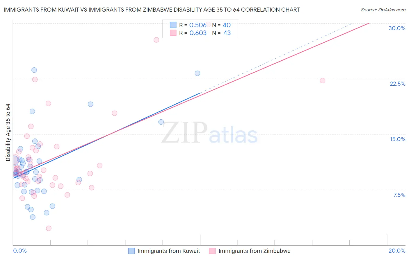 Immigrants from Kuwait vs Immigrants from Zimbabwe Disability Age 35 to 64