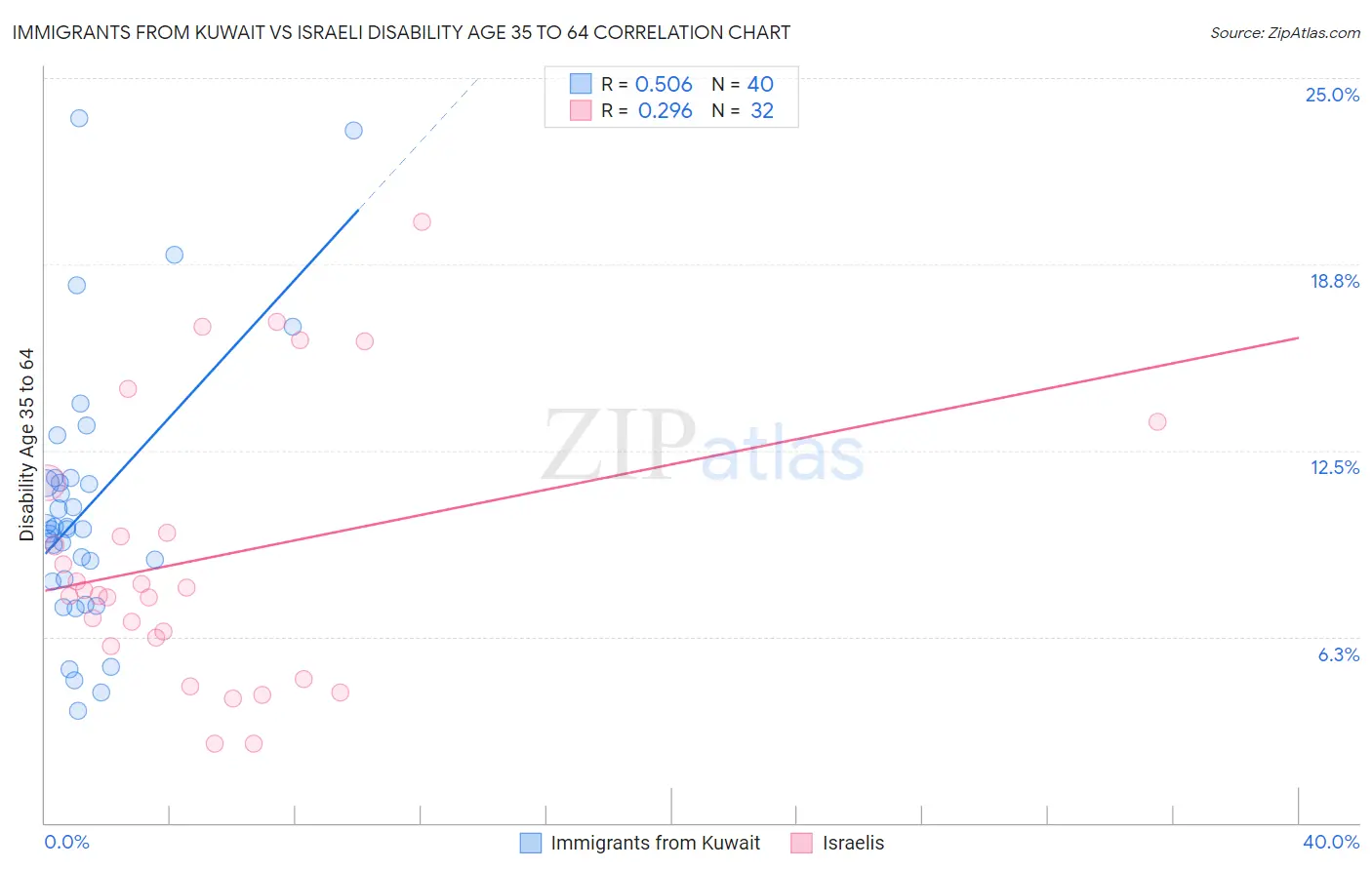 Immigrants from Kuwait vs Israeli Disability Age 35 to 64