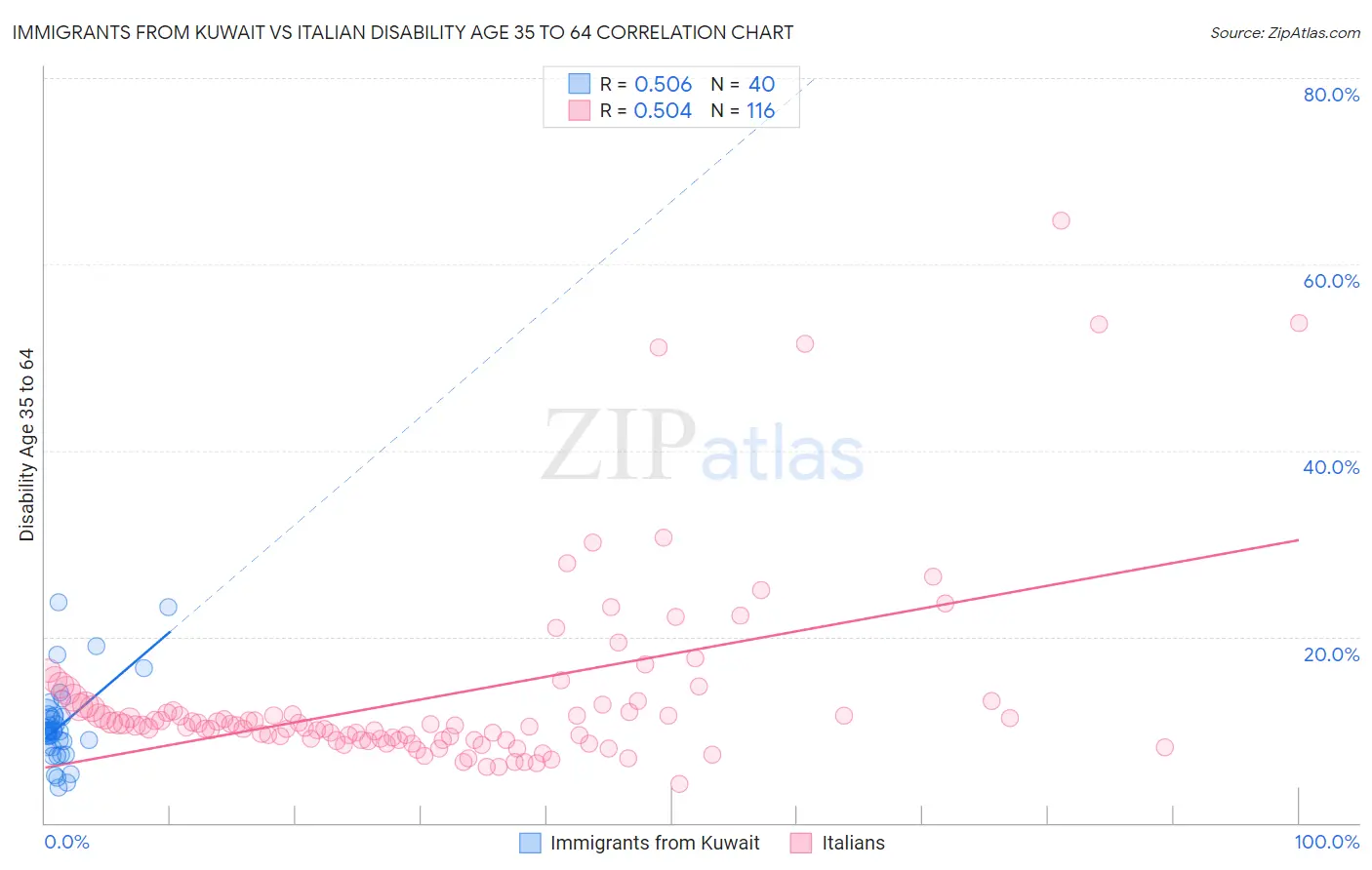 Immigrants from Kuwait vs Italian Disability Age 35 to 64