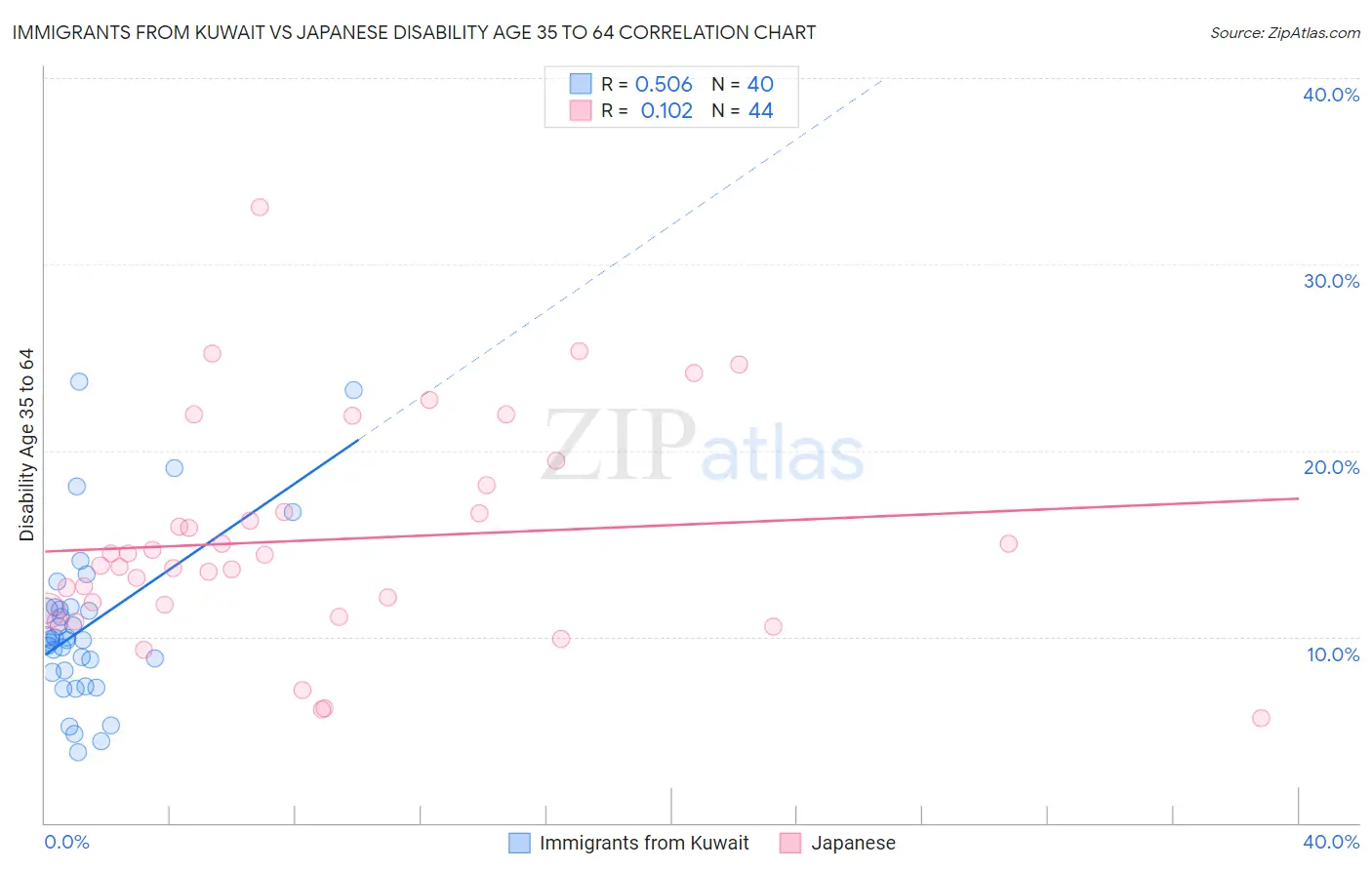 Immigrants from Kuwait vs Japanese Disability Age 35 to 64