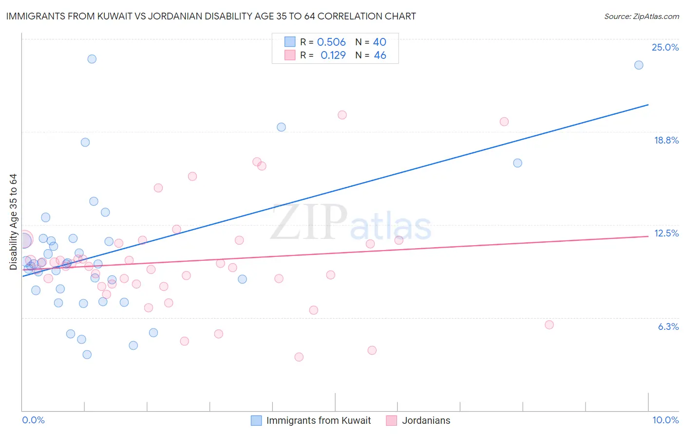 Immigrants from Kuwait vs Jordanian Disability Age 35 to 64