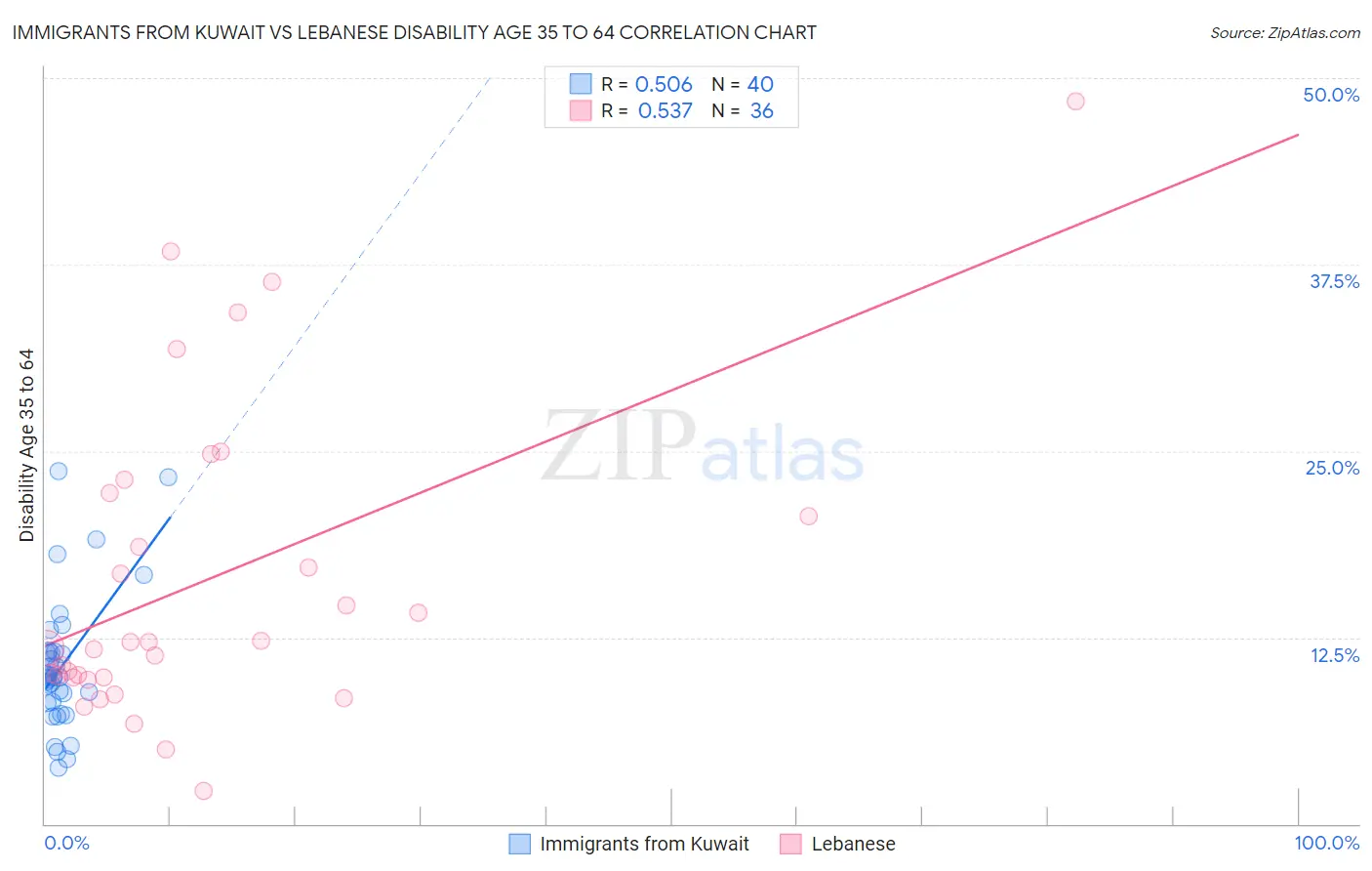 Immigrants from Kuwait vs Lebanese Disability Age 35 to 64