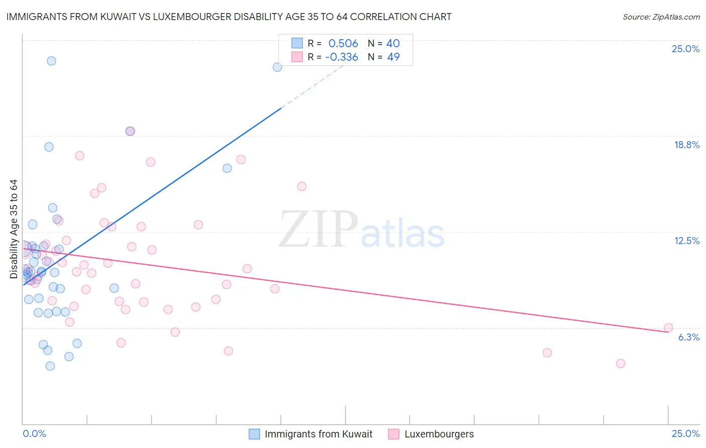 Immigrants from Kuwait vs Luxembourger Disability Age 35 to 64