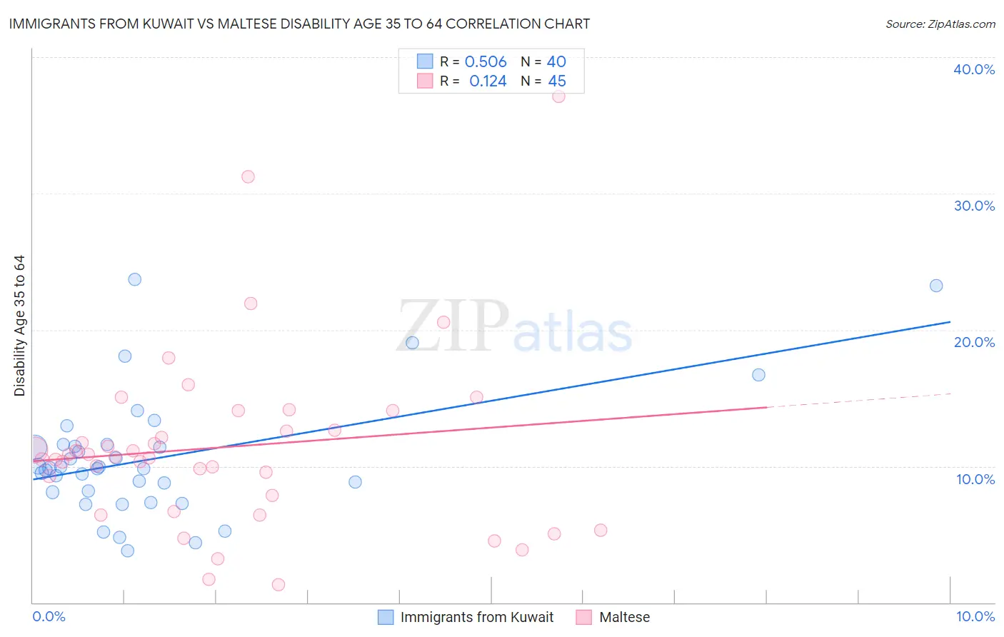 Immigrants from Kuwait vs Maltese Disability Age 35 to 64