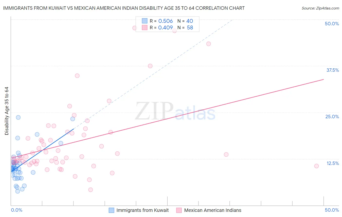 Immigrants from Kuwait vs Mexican American Indian Disability Age 35 to 64