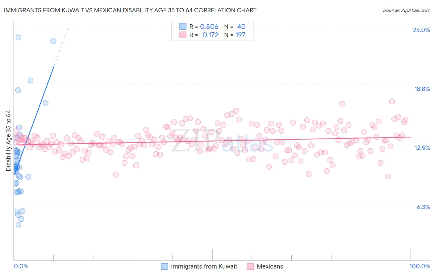 Immigrants from Kuwait vs Mexican Disability Age 35 to 64