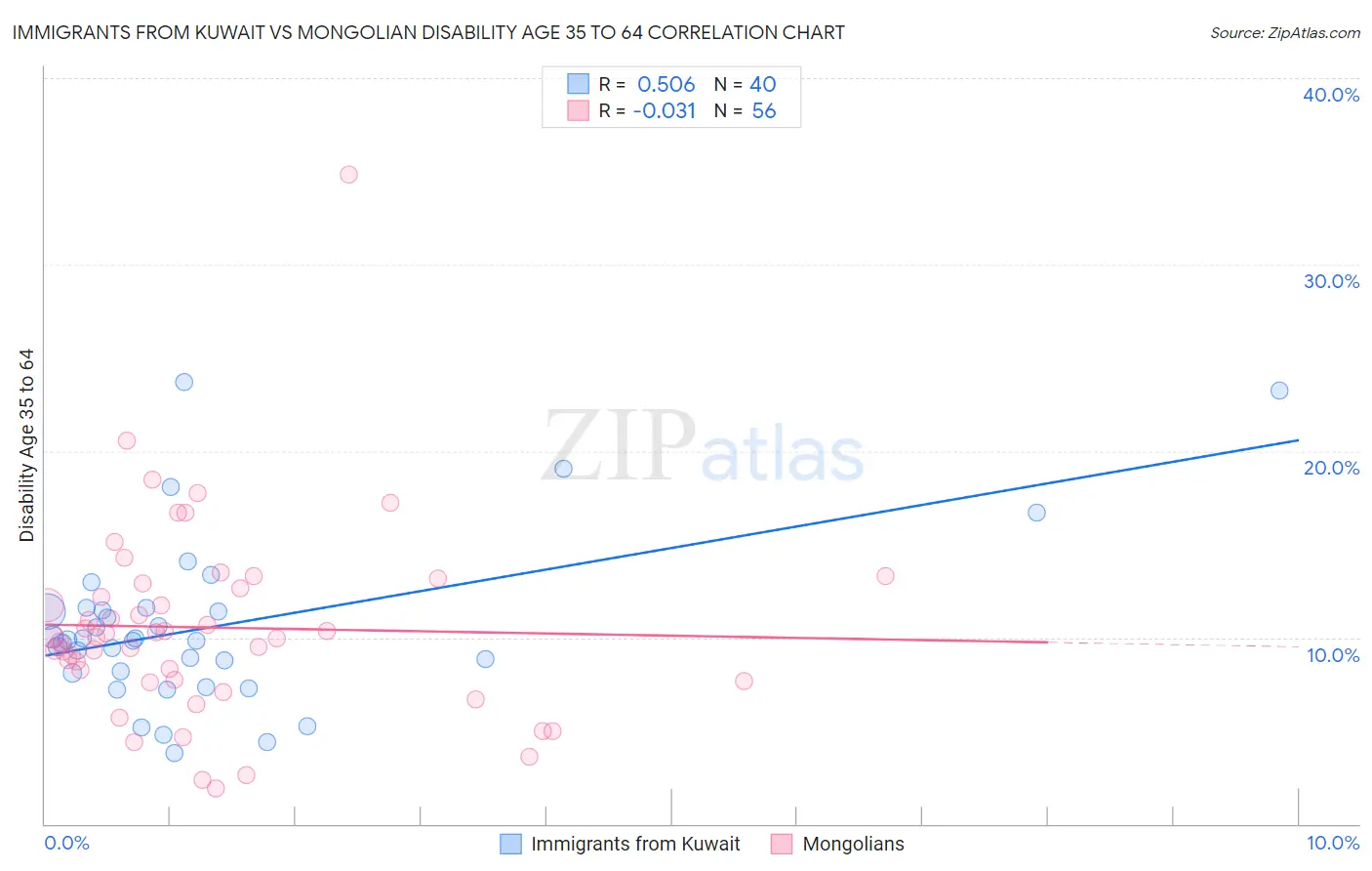 Immigrants from Kuwait vs Mongolian Disability Age 35 to 64