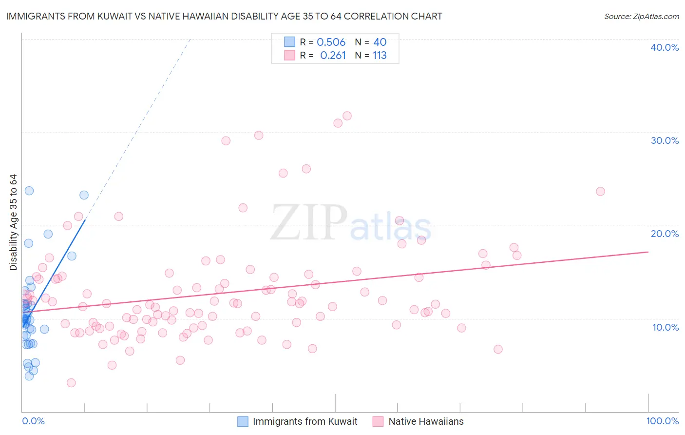 Immigrants from Kuwait vs Native Hawaiian Disability Age 35 to 64