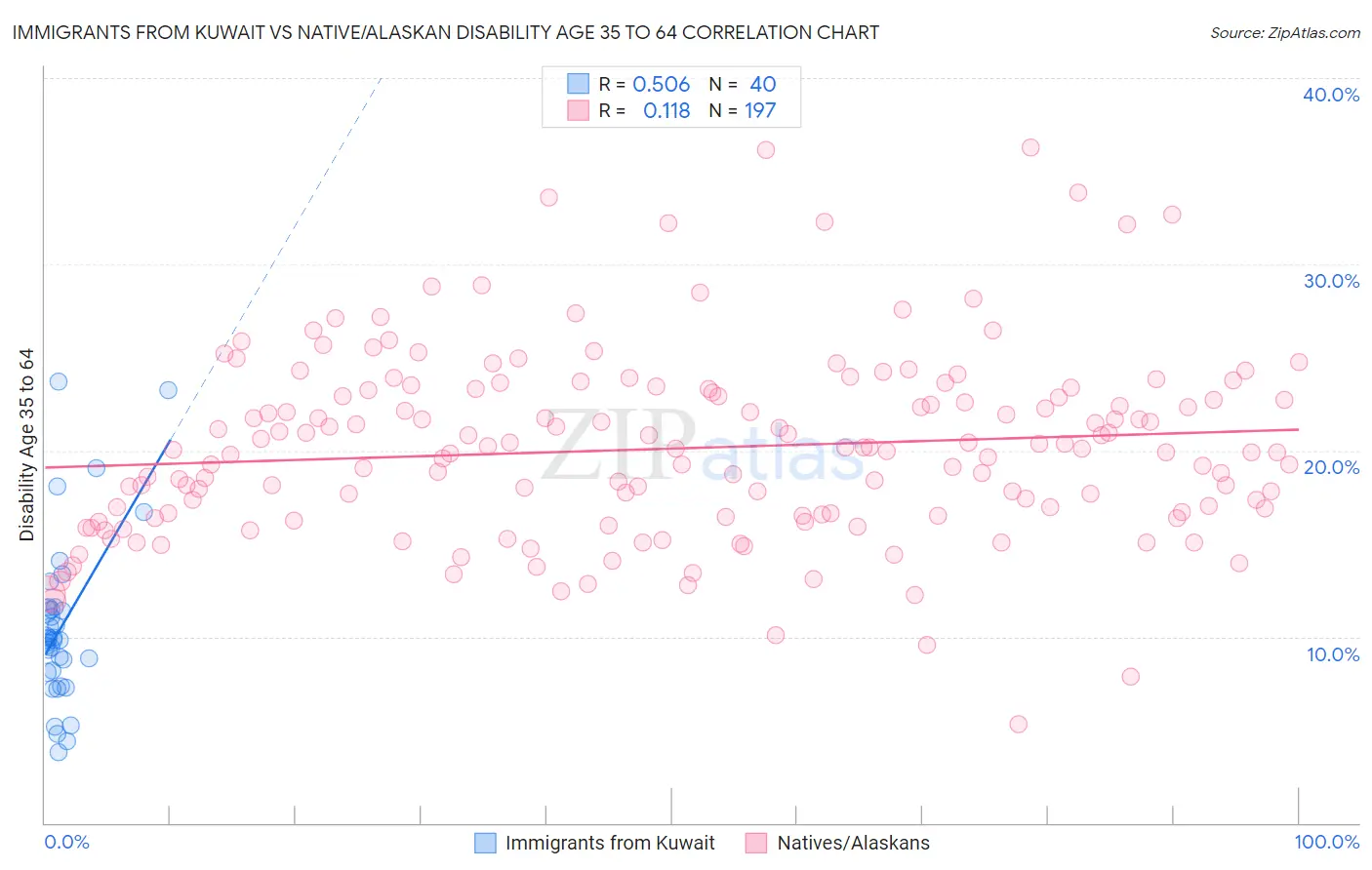 Immigrants from Kuwait vs Native/Alaskan Disability Age 35 to 64