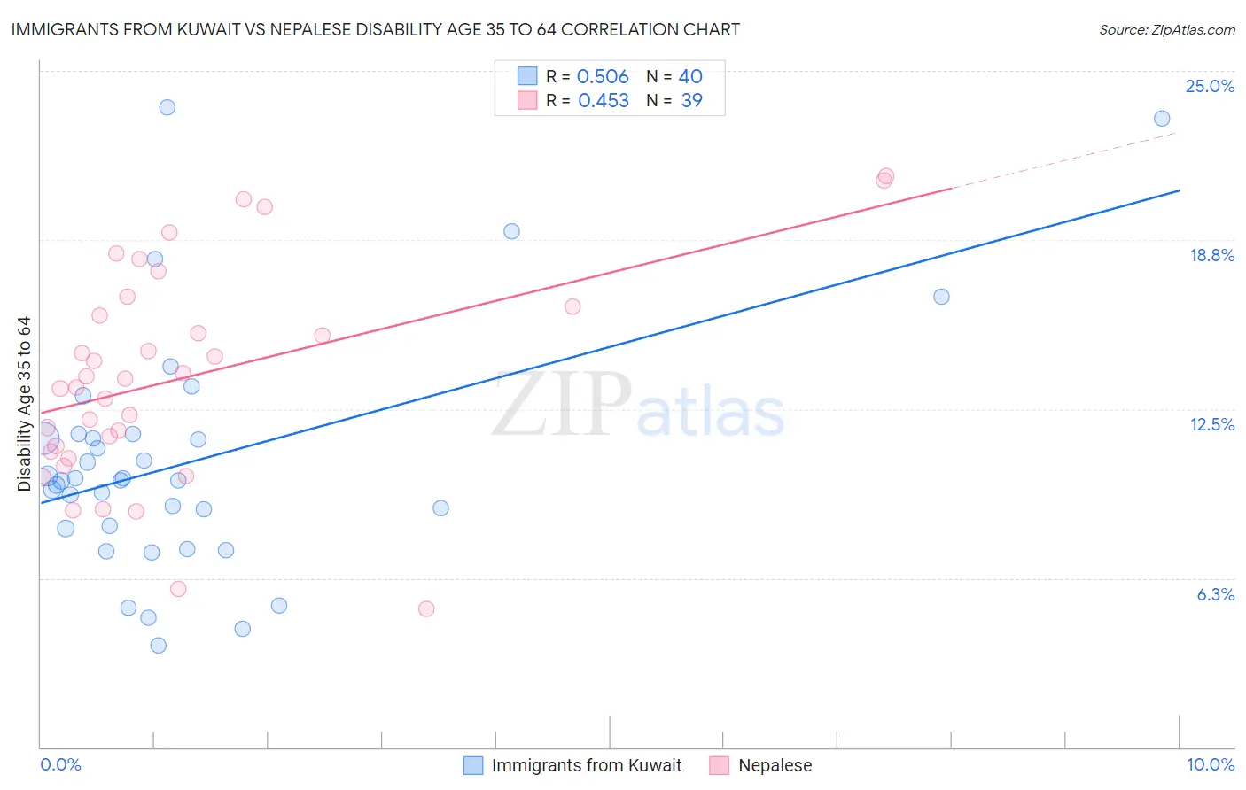 Immigrants from Kuwait vs Nepalese Disability Age 35 to 64