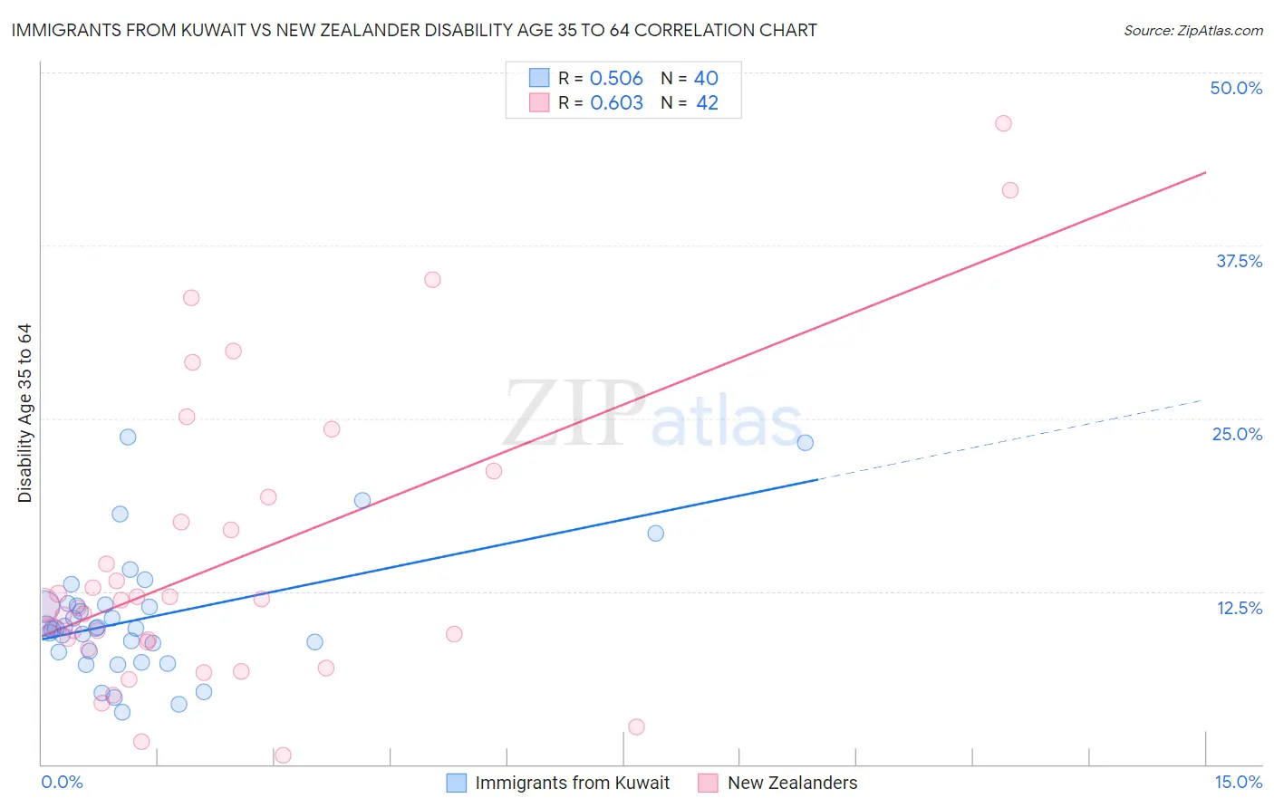 Immigrants from Kuwait vs New Zealander Disability Age 35 to 64