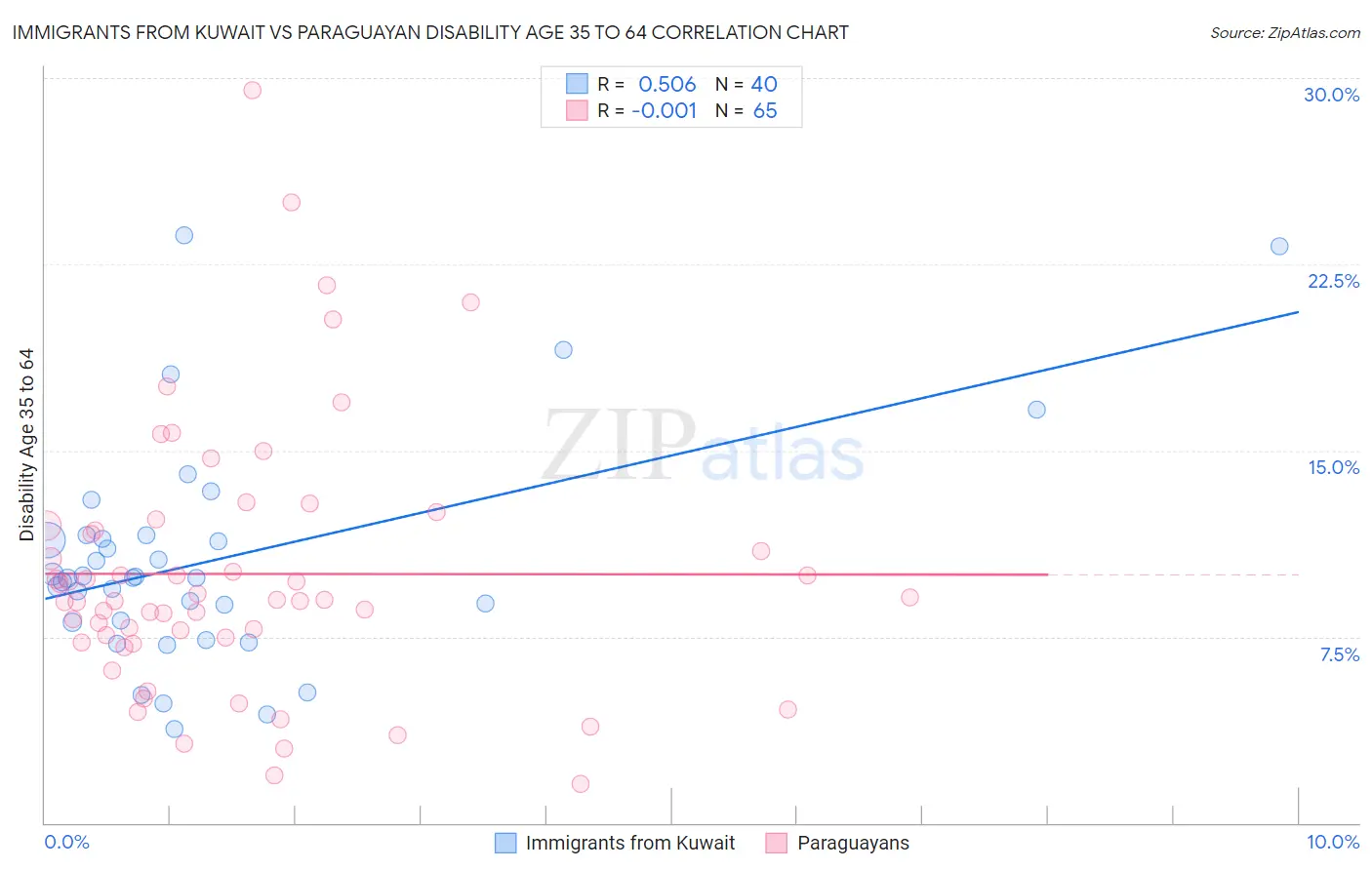 Immigrants from Kuwait vs Paraguayan Disability Age 35 to 64