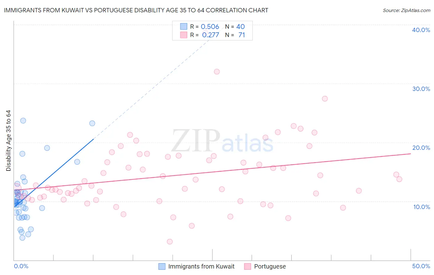 Immigrants from Kuwait vs Portuguese Disability Age 35 to 64