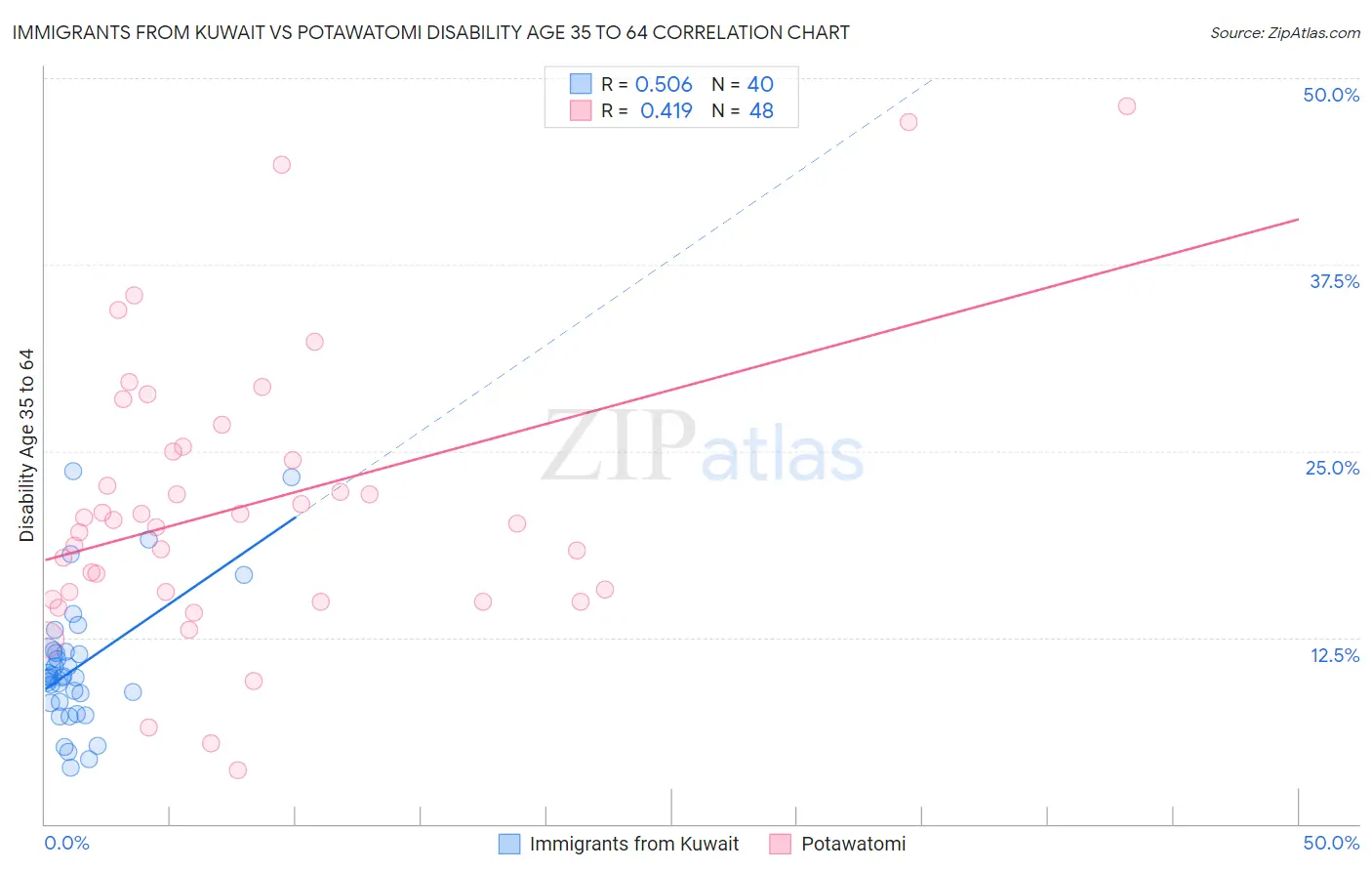 Immigrants from Kuwait vs Potawatomi Disability Age 35 to 64