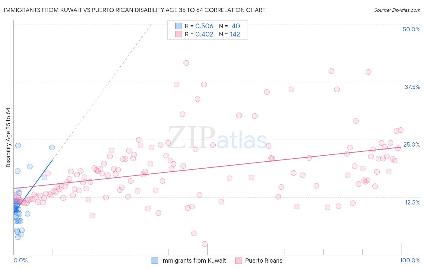 Immigrants from Kuwait vs Puerto Rican Disability Age 35 to 64