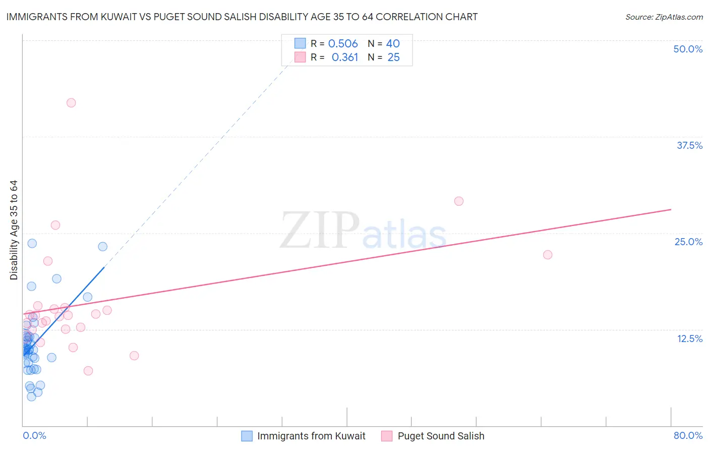 Immigrants from Kuwait vs Puget Sound Salish Disability Age 35 to 64