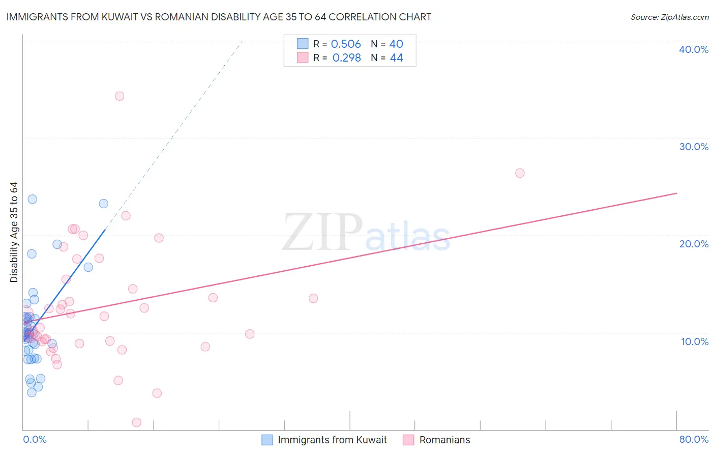 Immigrants from Kuwait vs Romanian Disability Age 35 to 64